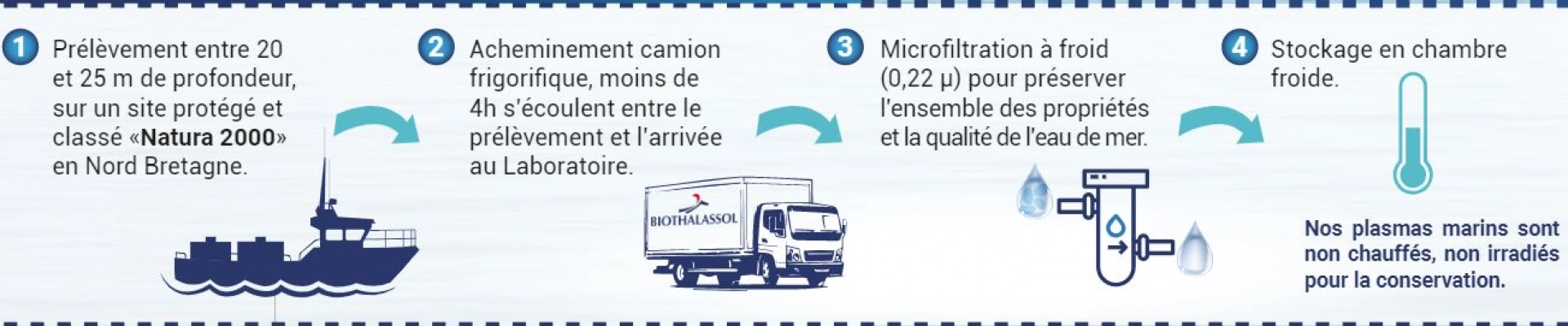 Notre Plasma  - Eaux de Mers en Europe